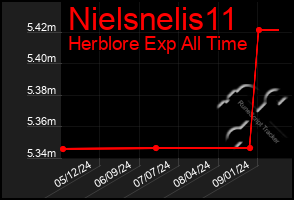 Total Graph of Nielsnelis11
