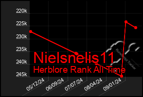 Total Graph of Nielsnelis11