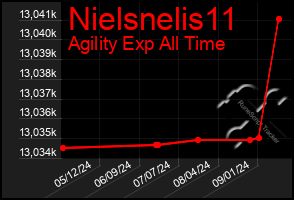 Total Graph of Nielsnelis11