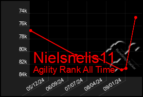 Total Graph of Nielsnelis11
