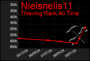 Total Graph of Nielsnelis11