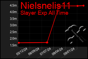 Total Graph of Nielsnelis11