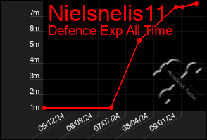 Total Graph of Nielsnelis11