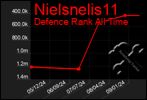 Total Graph of Nielsnelis11
