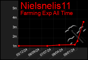 Total Graph of Nielsnelis11