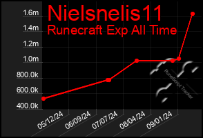 Total Graph of Nielsnelis11