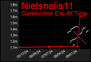 Total Graph of Nielsnelis11