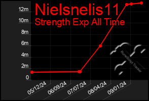 Total Graph of Nielsnelis11