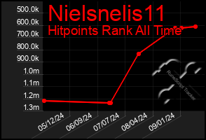 Total Graph of Nielsnelis11