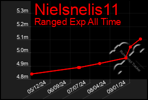 Total Graph of Nielsnelis11