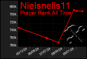 Total Graph of Nielsnelis11