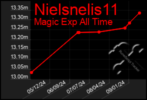 Total Graph of Nielsnelis11