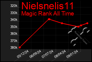Total Graph of Nielsnelis11
