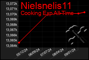 Total Graph of Nielsnelis11
