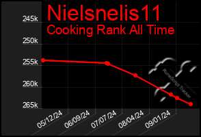Total Graph of Nielsnelis11
