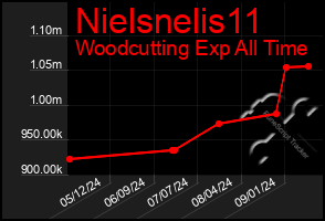 Total Graph of Nielsnelis11