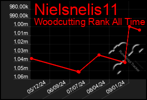 Total Graph of Nielsnelis11