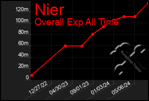 Total Graph of Nier