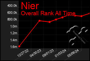 Total Graph of Nier