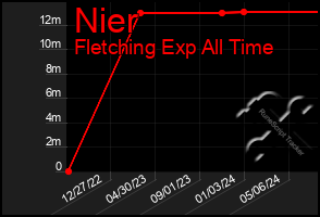 Total Graph of Nier