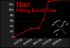 Total Graph of Nier