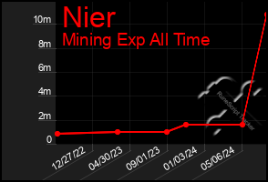 Total Graph of Nier