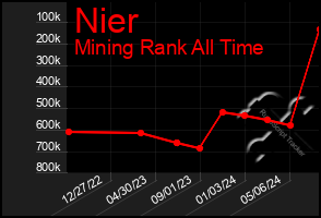 Total Graph of Nier