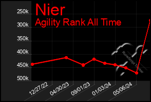 Total Graph of Nier