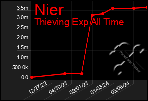 Total Graph of Nier