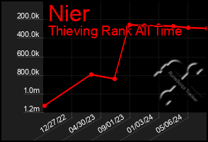 Total Graph of Nier