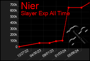 Total Graph of Nier