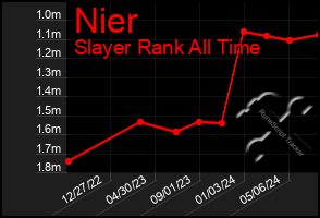 Total Graph of Nier