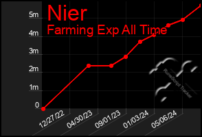 Total Graph of Nier