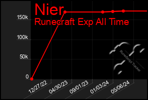 Total Graph of Nier