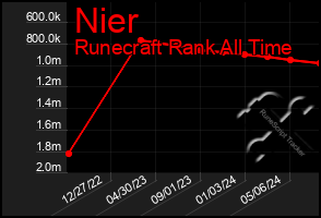 Total Graph of Nier