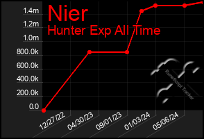 Total Graph of Nier