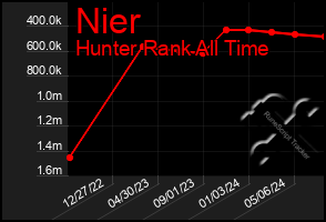 Total Graph of Nier