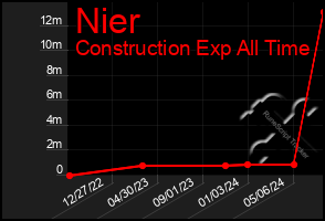 Total Graph of Nier