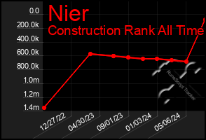 Total Graph of Nier