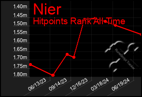 Total Graph of Nier