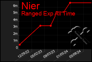 Total Graph of Nier