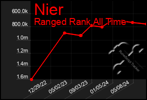 Total Graph of Nier