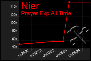Total Graph of Nier