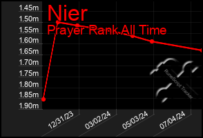 Total Graph of Nier