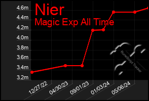 Total Graph of Nier