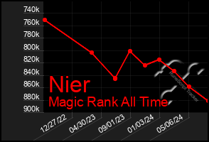 Total Graph of Nier