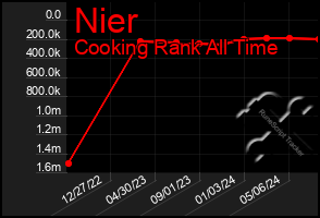 Total Graph of Nier