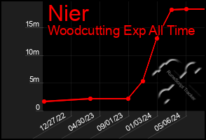 Total Graph of Nier