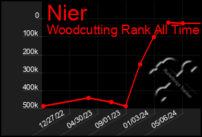 Total Graph of Nier