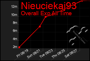 Total Graph of Nieuciekaj93